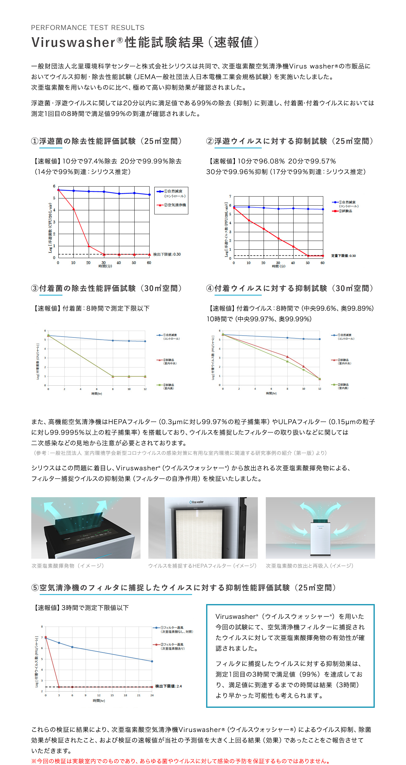 Viruswasher®︎（ウイルスウォッシャー）の性能試験結果